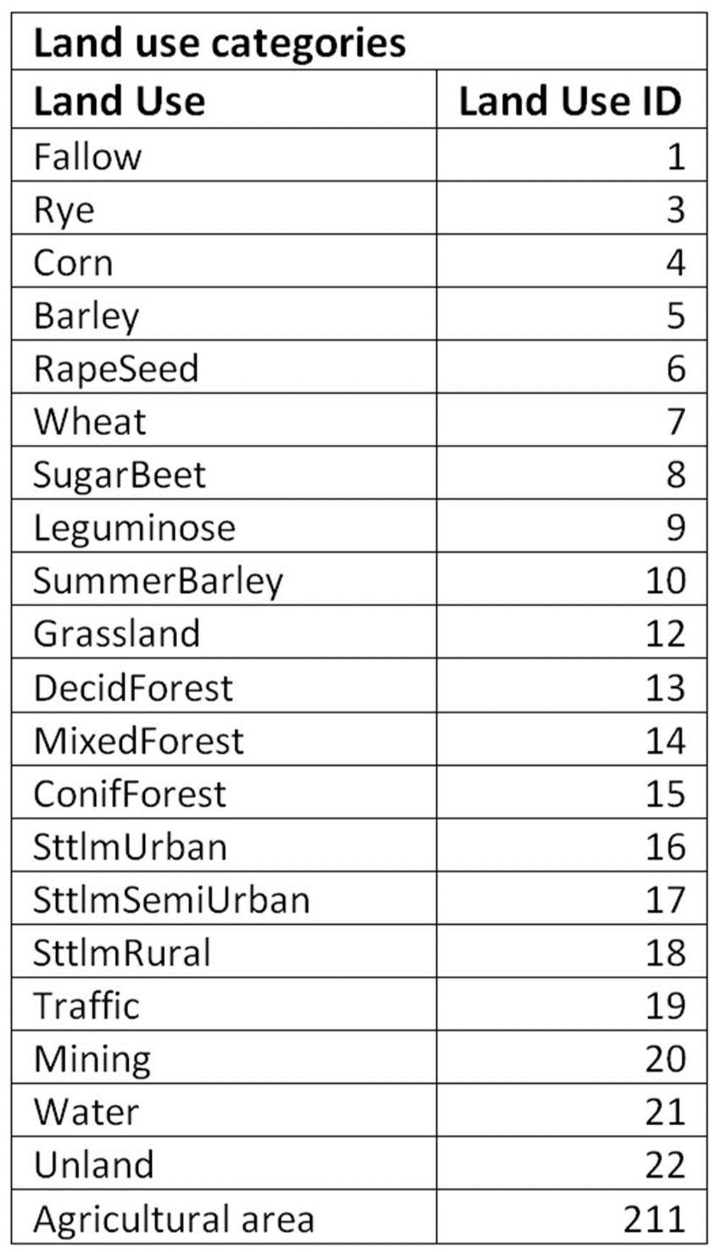 table land use categories table land use categories